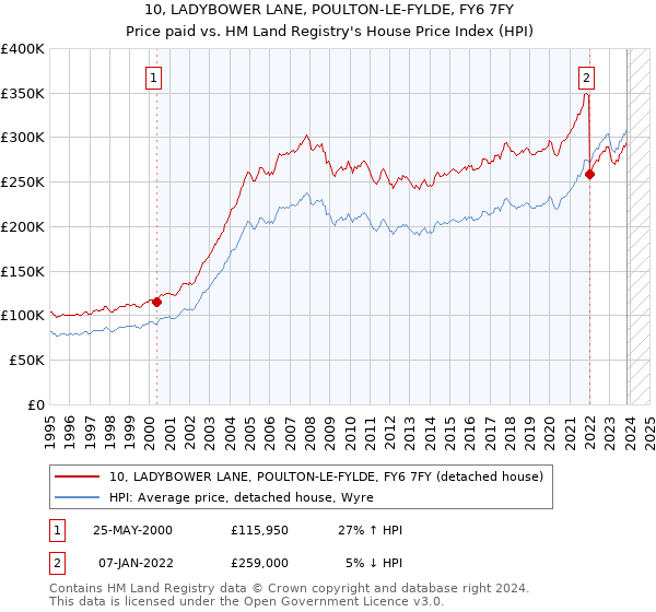 10, LADYBOWER LANE, POULTON-LE-FYLDE, FY6 7FY: Price paid vs HM Land Registry's House Price Index