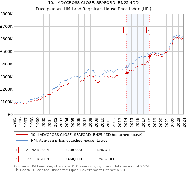 10, LADYCROSS CLOSE, SEAFORD, BN25 4DD: Price paid vs HM Land Registry's House Price Index