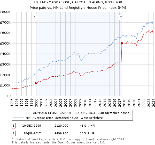10, LADYMASK CLOSE, CALCOT, READING, RG31 7QB: Price paid vs HM Land Registry's House Price Index