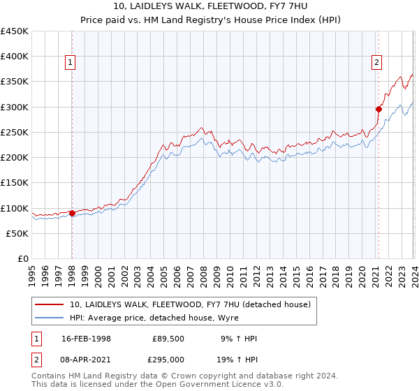 10, LAIDLEYS WALK, FLEETWOOD, FY7 7HU: Price paid vs HM Land Registry's House Price Index