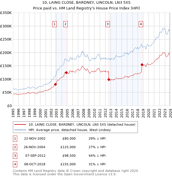 10, LAING CLOSE, BARDNEY, LINCOLN, LN3 5XS: Price paid vs HM Land Registry's House Price Index