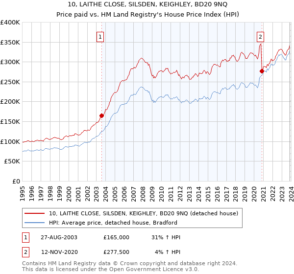 10, LAITHE CLOSE, SILSDEN, KEIGHLEY, BD20 9NQ: Price paid vs HM Land Registry's House Price Index