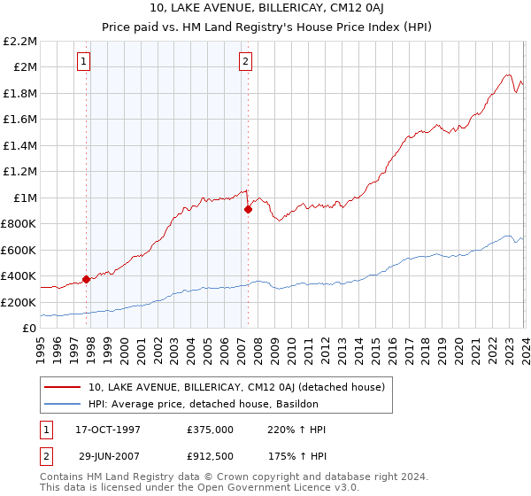 10, LAKE AVENUE, BILLERICAY, CM12 0AJ: Price paid vs HM Land Registry's House Price Index