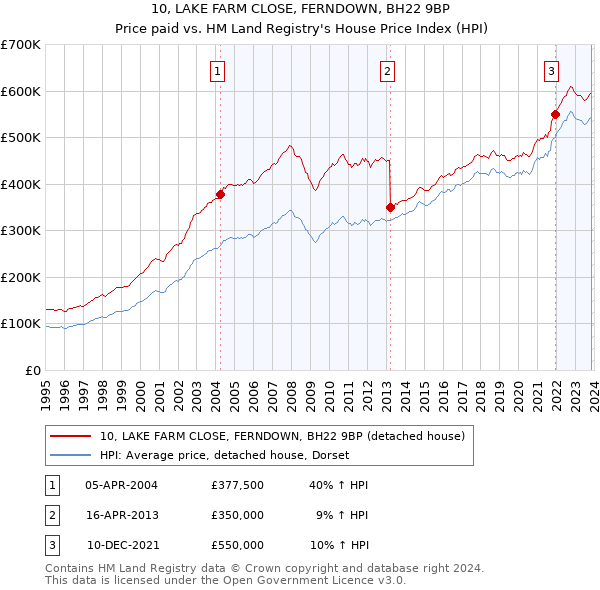10, LAKE FARM CLOSE, FERNDOWN, BH22 9BP: Price paid vs HM Land Registry's House Price Index
