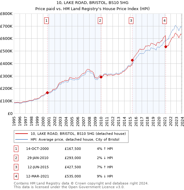 10, LAKE ROAD, BRISTOL, BS10 5HG: Price paid vs HM Land Registry's House Price Index