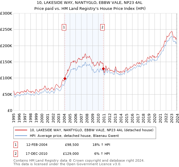 10, LAKESIDE WAY, NANTYGLO, EBBW VALE, NP23 4AL: Price paid vs HM Land Registry's House Price Index