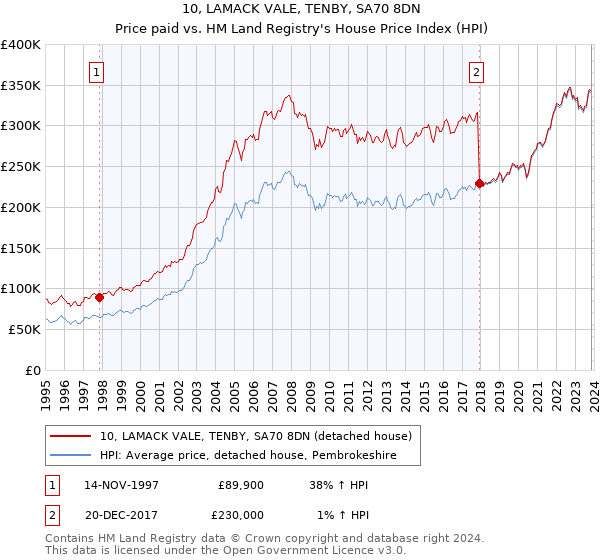 10, LAMACK VALE, TENBY, SA70 8DN: Price paid vs HM Land Registry's House Price Index
