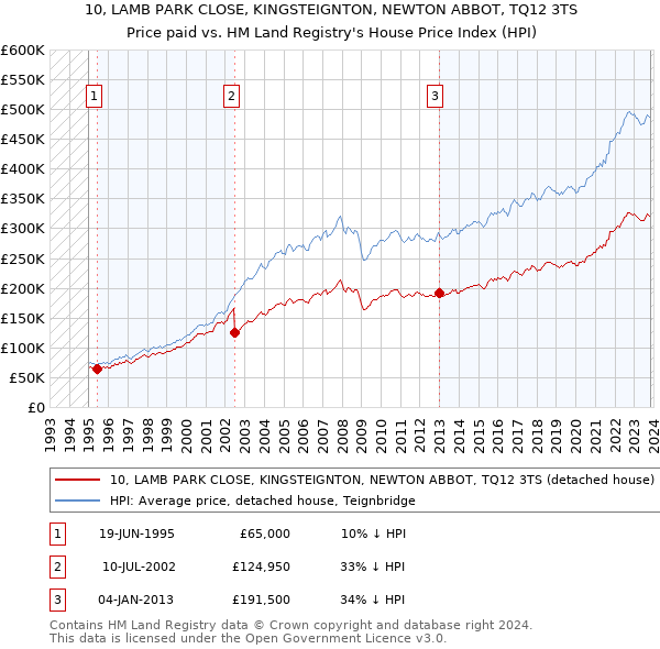10, LAMB PARK CLOSE, KINGSTEIGNTON, NEWTON ABBOT, TQ12 3TS: Price paid vs HM Land Registry's House Price Index