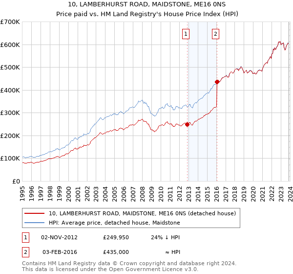 10, LAMBERHURST ROAD, MAIDSTONE, ME16 0NS: Price paid vs HM Land Registry's House Price Index