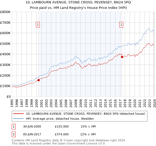 10, LAMBOURN AVENUE, STONE CROSS, PEVENSEY, BN24 5PQ: Price paid vs HM Land Registry's House Price Index