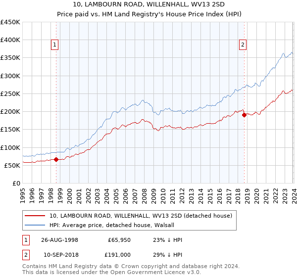 10, LAMBOURN ROAD, WILLENHALL, WV13 2SD: Price paid vs HM Land Registry's House Price Index