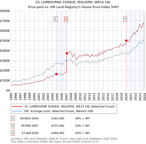10, LAMBOURNE AVENUE, MALVERN, WR14 1NL: Price paid vs HM Land Registry's House Price Index