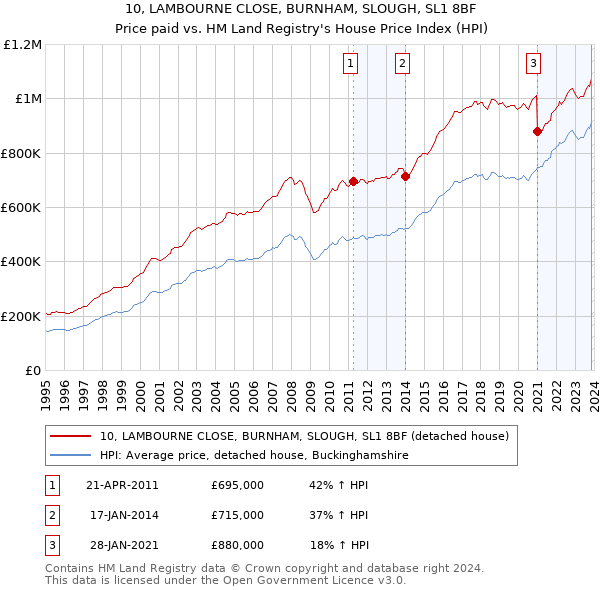 10, LAMBOURNE CLOSE, BURNHAM, SLOUGH, SL1 8BF: Price paid vs HM Land Registry's House Price Index