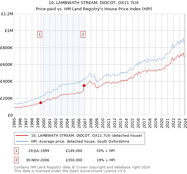 10, LAMBWATH STREAM, DIDCOT, OX11 7UX: Price paid vs HM Land Registry's House Price Index