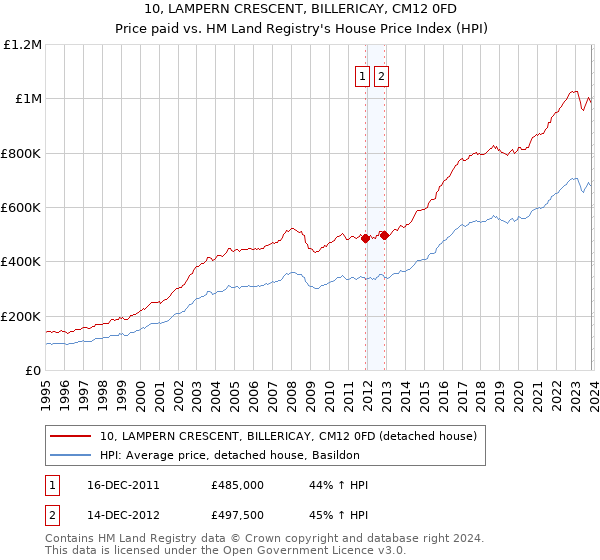 10, LAMPERN CRESCENT, BILLERICAY, CM12 0FD: Price paid vs HM Land Registry's House Price Index