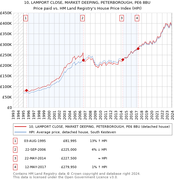 10, LAMPORT CLOSE, MARKET DEEPING, PETERBOROUGH, PE6 8BU: Price paid vs HM Land Registry's House Price Index