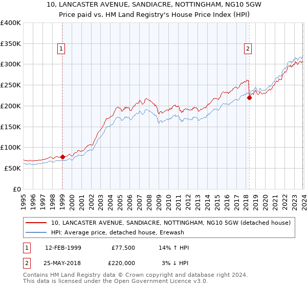 10, LANCASTER AVENUE, SANDIACRE, NOTTINGHAM, NG10 5GW: Price paid vs HM Land Registry's House Price Index