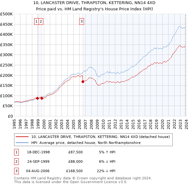 10, LANCASTER DRIVE, THRAPSTON, KETTERING, NN14 4XD: Price paid vs HM Land Registry's House Price Index