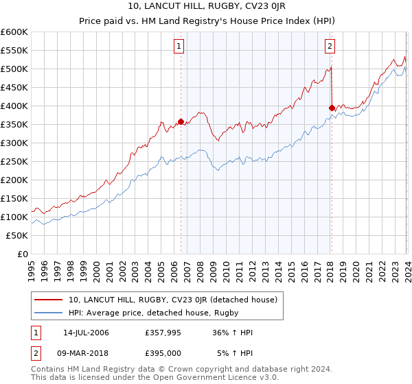 10, LANCUT HILL, RUGBY, CV23 0JR: Price paid vs HM Land Registry's House Price Index