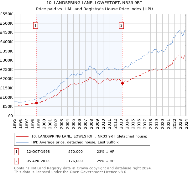 10, LANDSPRING LANE, LOWESTOFT, NR33 9RT: Price paid vs HM Land Registry's House Price Index