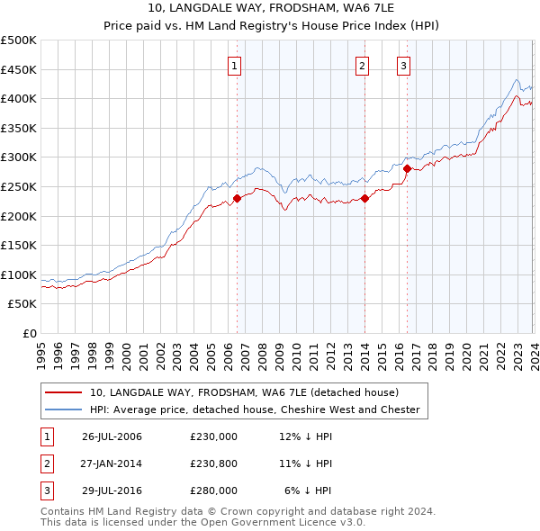 10, LANGDALE WAY, FRODSHAM, WA6 7LE: Price paid vs HM Land Registry's House Price Index