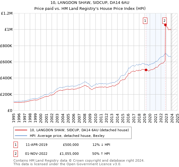 10, LANGDON SHAW, SIDCUP, DA14 6AU: Price paid vs HM Land Registry's House Price Index