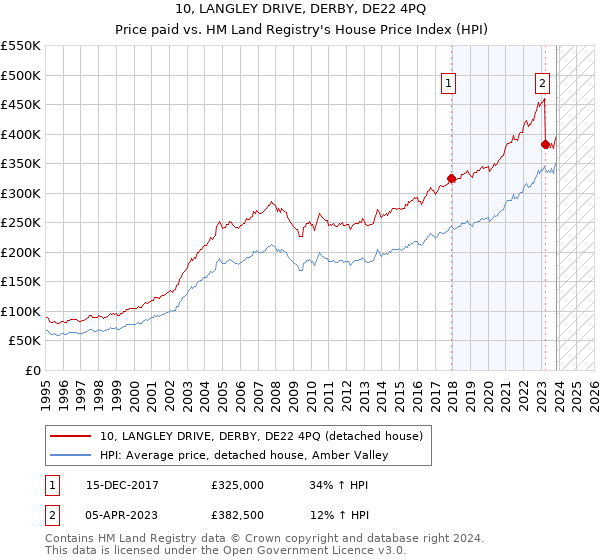 10, LANGLEY DRIVE, DERBY, DE22 4PQ: Price paid vs HM Land Registry's House Price Index