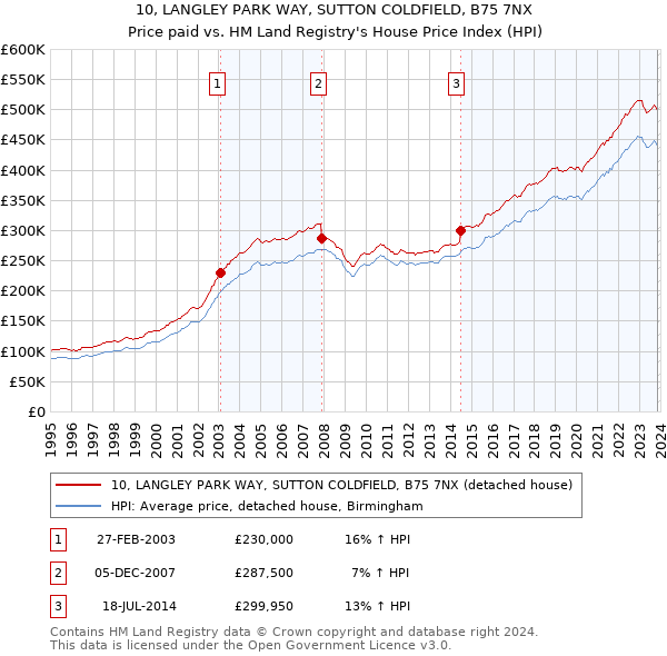 10, LANGLEY PARK WAY, SUTTON COLDFIELD, B75 7NX: Price paid vs HM Land Registry's House Price Index