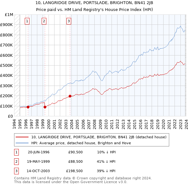 10, LANGRIDGE DRIVE, PORTSLADE, BRIGHTON, BN41 2JB: Price paid vs HM Land Registry's House Price Index