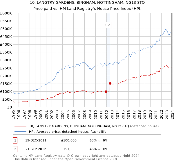 10, LANGTRY GARDENS, BINGHAM, NOTTINGHAM, NG13 8TQ: Price paid vs HM Land Registry's House Price Index
