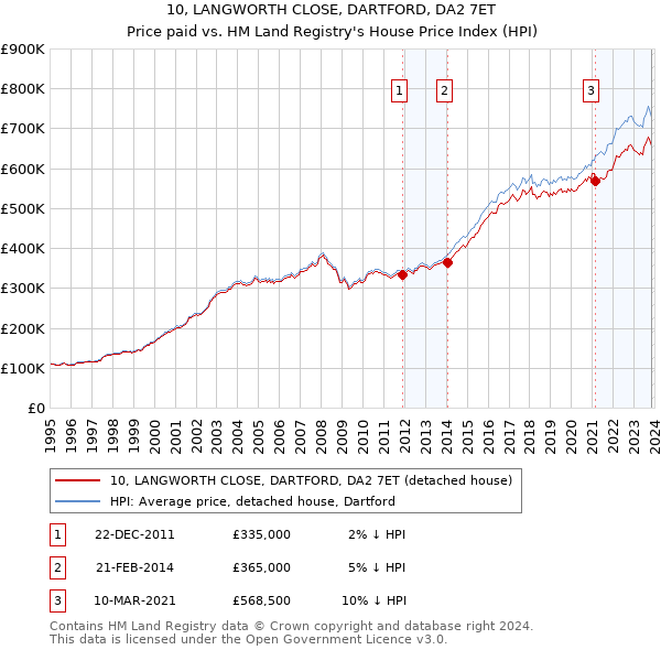 10, LANGWORTH CLOSE, DARTFORD, DA2 7ET: Price paid vs HM Land Registry's House Price Index
