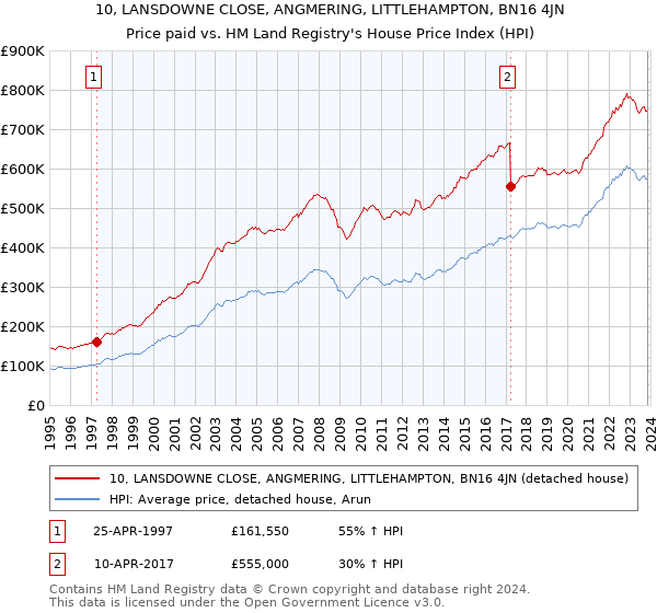 10, LANSDOWNE CLOSE, ANGMERING, LITTLEHAMPTON, BN16 4JN: Price paid vs HM Land Registry's House Price Index