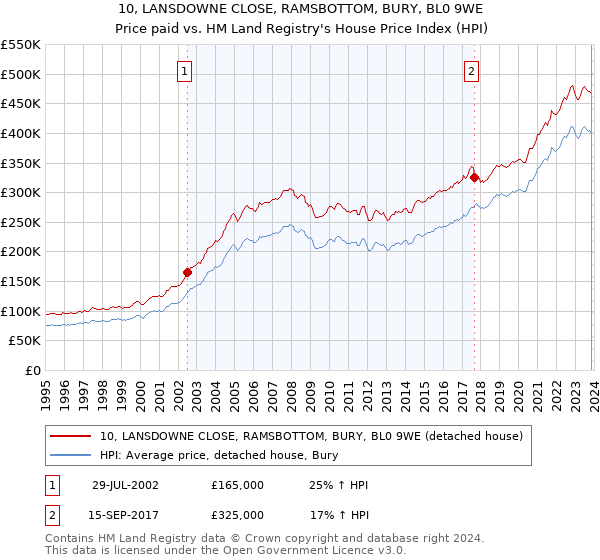 10, LANSDOWNE CLOSE, RAMSBOTTOM, BURY, BL0 9WE: Price paid vs HM Land Registry's House Price Index