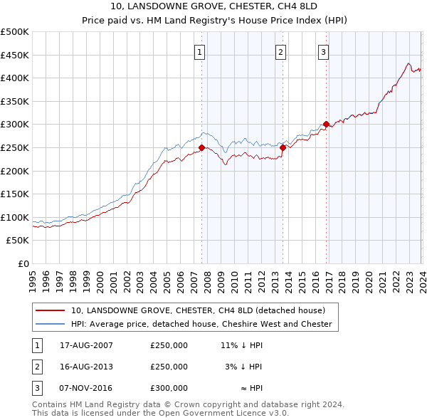 10, LANSDOWNE GROVE, CHESTER, CH4 8LD: Price paid vs HM Land Registry's House Price Index