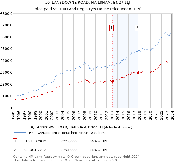 10, LANSDOWNE ROAD, HAILSHAM, BN27 1LJ: Price paid vs HM Land Registry's House Price Index