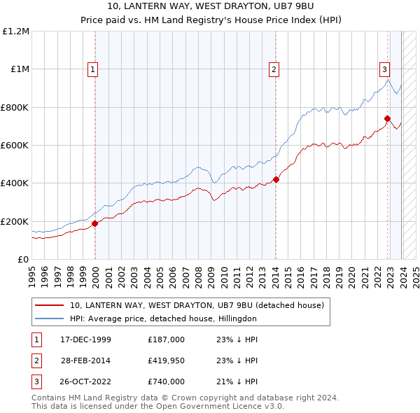 10, LANTERN WAY, WEST DRAYTON, UB7 9BU: Price paid vs HM Land Registry's House Price Index