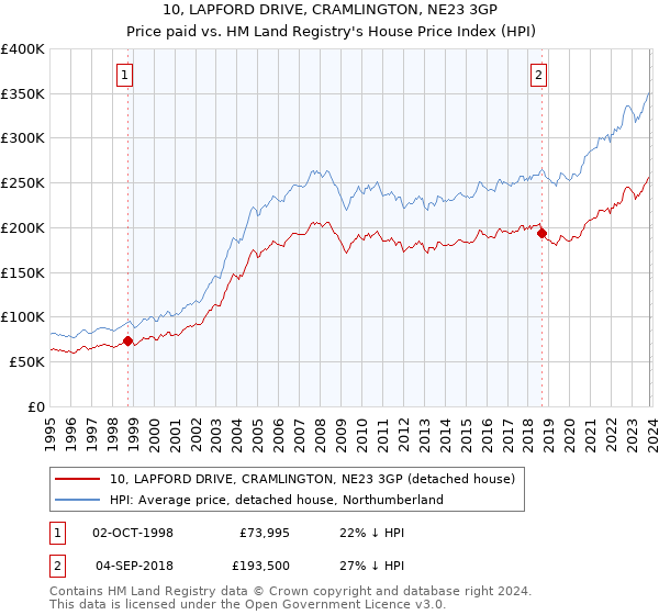10, LAPFORD DRIVE, CRAMLINGTON, NE23 3GP: Price paid vs HM Land Registry's House Price Index