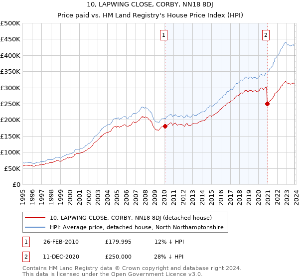 10, LAPWING CLOSE, CORBY, NN18 8DJ: Price paid vs HM Land Registry's House Price Index