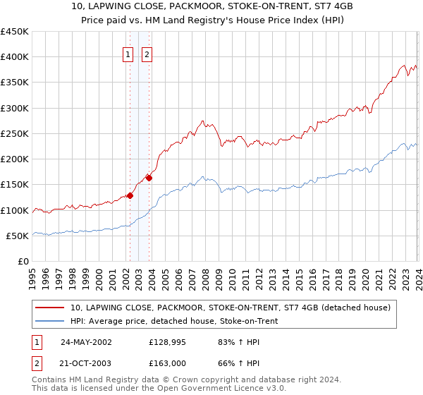 10, LAPWING CLOSE, PACKMOOR, STOKE-ON-TRENT, ST7 4GB: Price paid vs HM Land Registry's House Price Index
