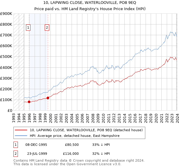 10, LAPWING CLOSE, WATERLOOVILLE, PO8 9EQ: Price paid vs HM Land Registry's House Price Index