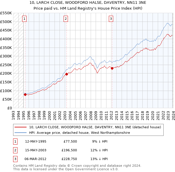 10, LARCH CLOSE, WOODFORD HALSE, DAVENTRY, NN11 3NE: Price paid vs HM Land Registry's House Price Index