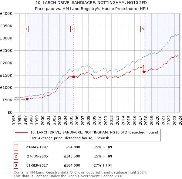 10, LARCH DRIVE, SANDIACRE, NOTTINGHAM, NG10 5FD: Price paid vs HM Land Registry's House Price Index