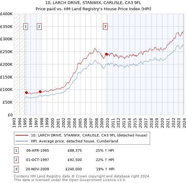 10, LARCH DRIVE, STANWIX, CARLISLE, CA3 9FL: Price paid vs HM Land Registry's House Price Index
