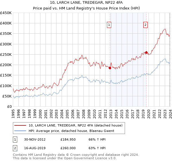 10, LARCH LANE, TREDEGAR, NP22 4FA: Price paid vs HM Land Registry's House Price Index