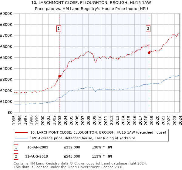 10, LARCHMONT CLOSE, ELLOUGHTON, BROUGH, HU15 1AW: Price paid vs HM Land Registry's House Price Index
