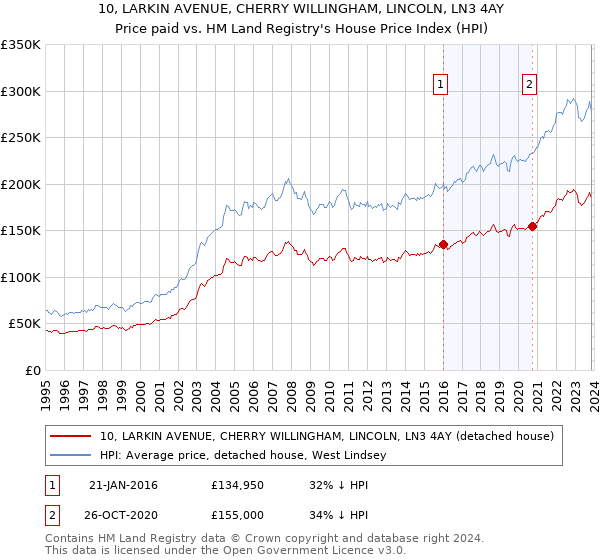 10, LARKIN AVENUE, CHERRY WILLINGHAM, LINCOLN, LN3 4AY: Price paid vs HM Land Registry's House Price Index