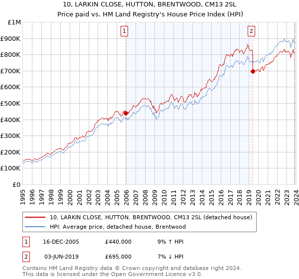 10, LARKIN CLOSE, HUTTON, BRENTWOOD, CM13 2SL: Price paid vs HM Land Registry's House Price Index