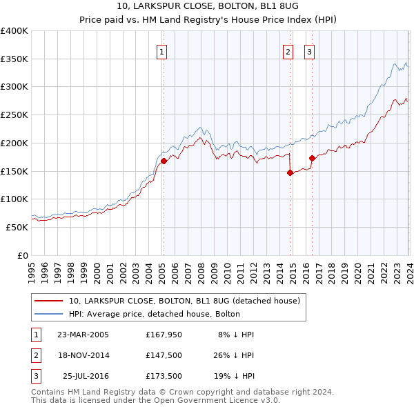 10, LARKSPUR CLOSE, BOLTON, BL1 8UG: Price paid vs HM Land Registry's House Price Index