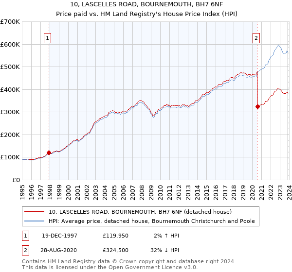 10, LASCELLES ROAD, BOURNEMOUTH, BH7 6NF: Price paid vs HM Land Registry's House Price Index