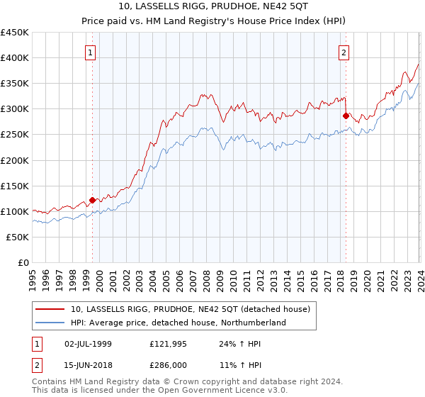 10, LASSELLS RIGG, PRUDHOE, NE42 5QT: Price paid vs HM Land Registry's House Price Index